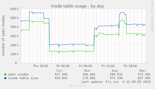 Inode table usage