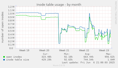 Inode table usage