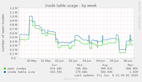 Inode table usage