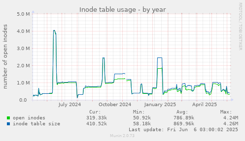 Inode table usage