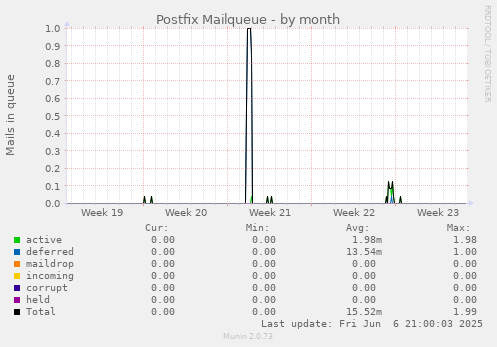 Postfix Mailqueue