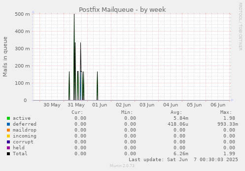Postfix Mailqueue