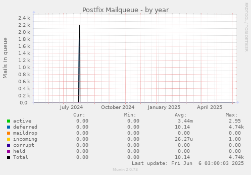 Postfix Mailqueue