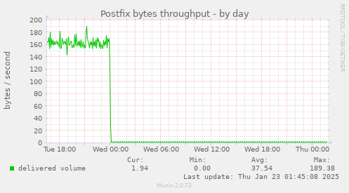 Postfix bytes throughput