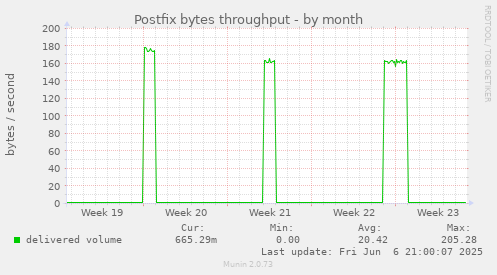 Postfix bytes throughput