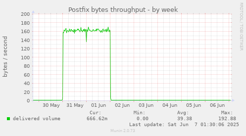 Postfix bytes throughput