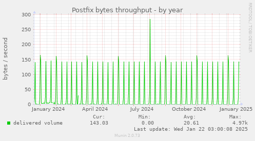 Postfix bytes throughput