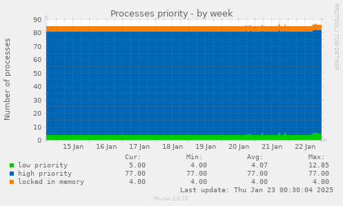 Processes priority