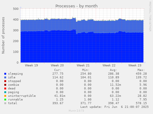 Processes