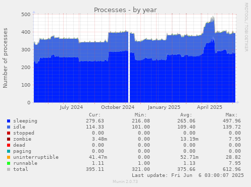 Processes