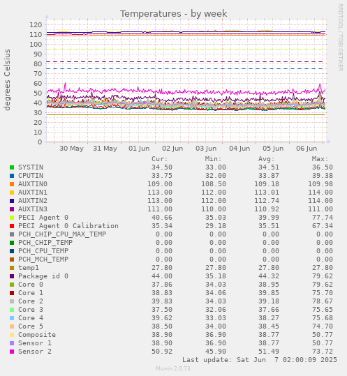 Temperatures