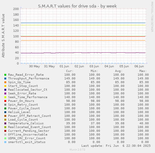 S.M.A.R.T values for drive sda