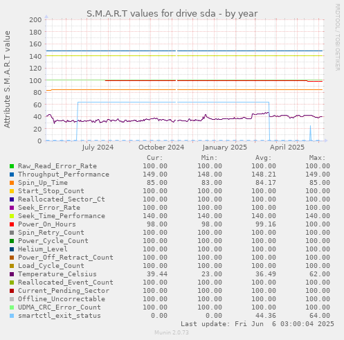 S.M.A.R.T values for drive sda