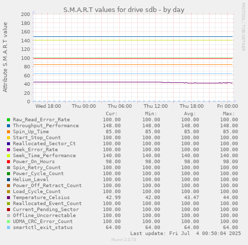 S.M.A.R.T values for drive sdb