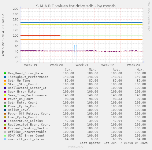 S.M.A.R.T values for drive sdb