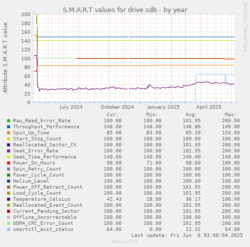 S.M.A.R.T values for drive sdb
