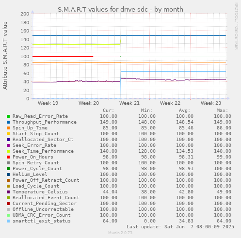 S.M.A.R.T values for drive sdc