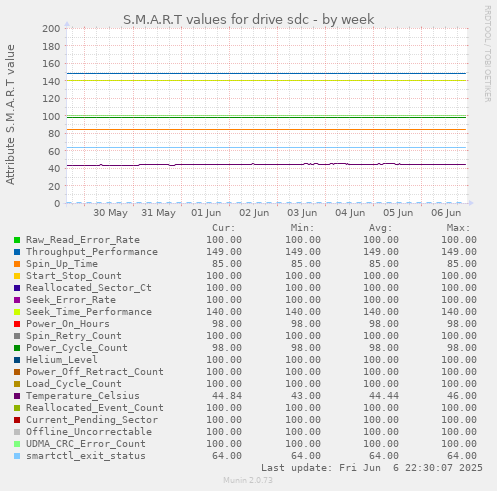 S.M.A.R.T values for drive sdc