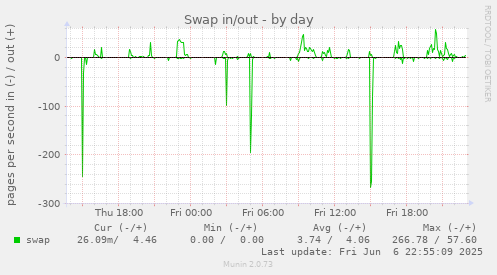 Swap in/out