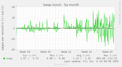 Swap in/out