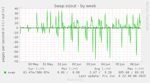 Swap in/out