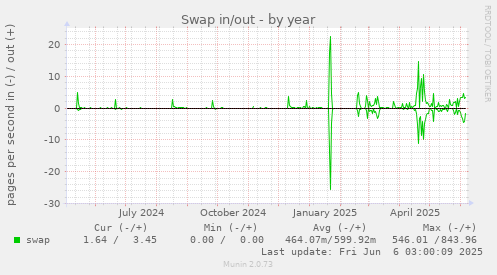 Swap in/out