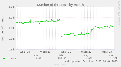 Number of threads