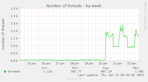 Number of threads