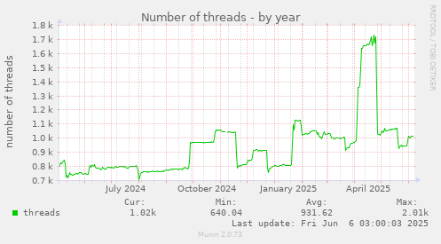 Number of threads