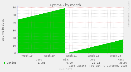 Uptime