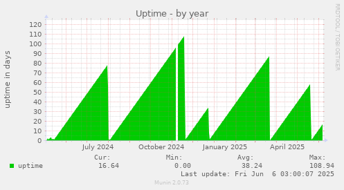 Uptime