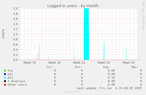 Logged in users