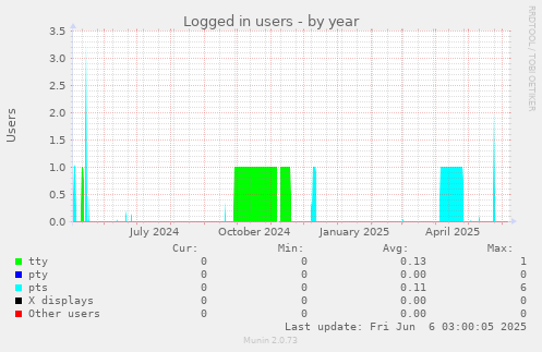 Logged in users