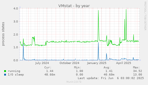 VMstat