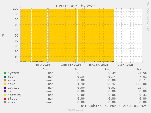 CPU usage