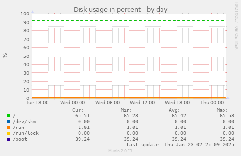 Disk usage in percent