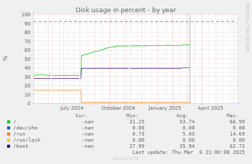Disk usage in percent