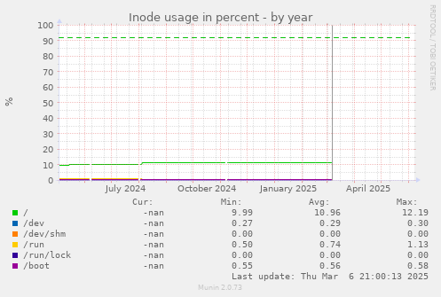 Inode usage in percent