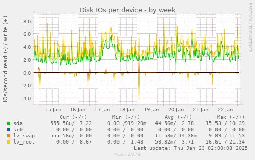 Disk IOs per device