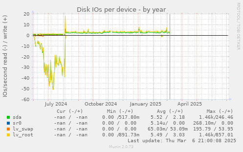 Disk IOs per device
