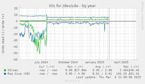 IOs for /dev/sda
