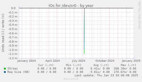 IOs for /dev/sr0