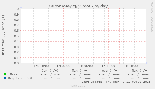 IOs for /dev/vg/lv_root