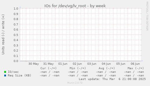 IOs for /dev/vg/lv_root