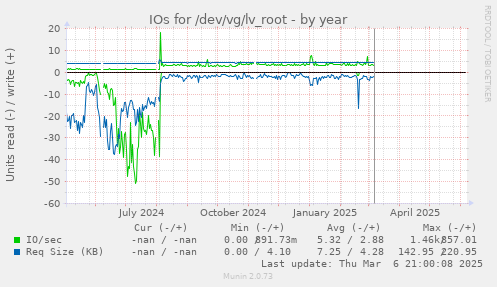 IOs for /dev/vg/lv_root