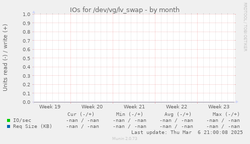 IOs for /dev/vg/lv_swap