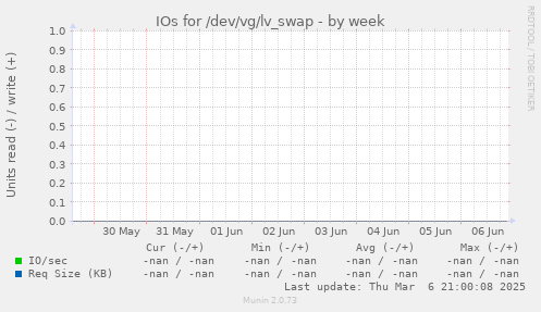 IOs for /dev/vg/lv_swap