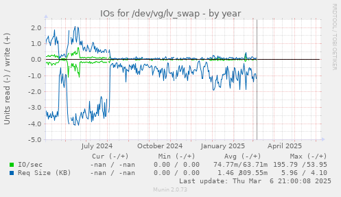 IOs for /dev/vg/lv_swap