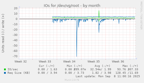 IOs for /dev/vg/root