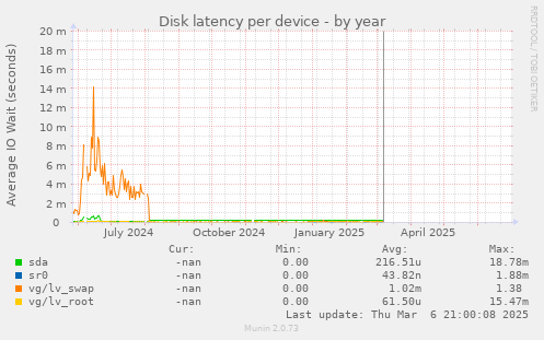 Disk latency per device